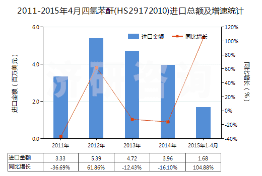2011-2015年4月四氫苯酐(HS29172010)進(jìn)口總額及增速統(tǒng)計